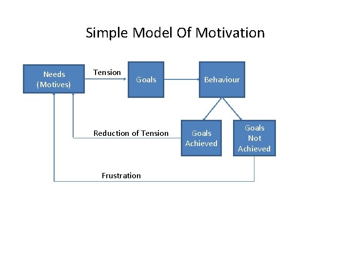 Simple Model Of Motivation Needs (Motives) Tension Goals Reduction of Tension Frustration Behaviour Goals