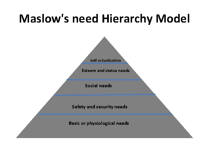 Maslow's need Hierarchy Model Self actualisation Esteem and status needs Social needs Safety and
