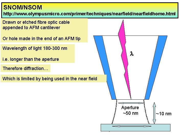 SNOM/NSOM http: //www. olympusmicro. com/primer/techniques/nearfieldhome. html Drawn or etched fibre optic cable appended to