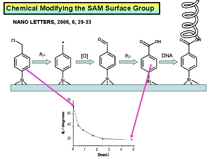 Chemical Modifying the SAM Surface Group NANO LETTERS, 2006, 6, 29 -33 hm [O]