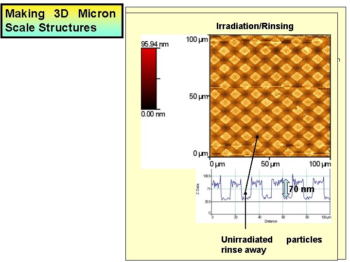 Making 3 D Micron Scale Structures Parallel Exposure to 244 nm photons Irradiation/Rinsing 10