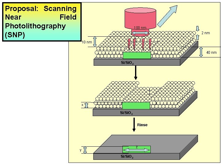 Proposal: Scanning Near Field Photolithography (SNP) 100 nm 2 nm 10 nm 40 nm