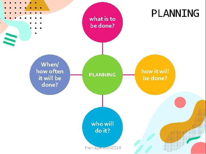 what is to be done? When/ how often it will be done? PLANNING who