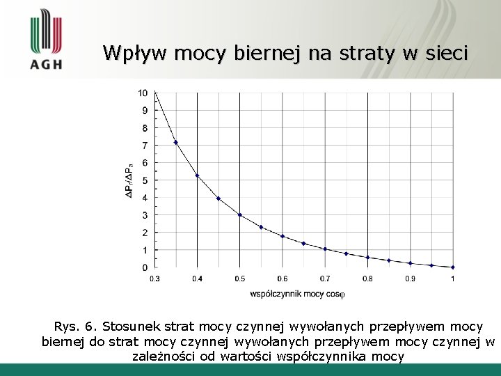 Wpływ mocy biernej na straty w sieci Rys. 6. Stosunek strat mocy czynnej wywołanych