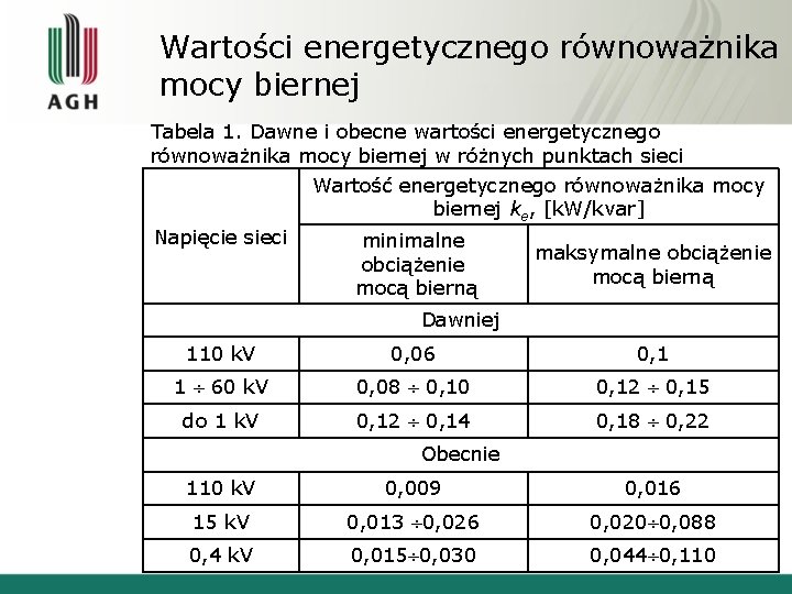Wartości energetycznego równoważnika mocy biernej Tabela 1. Dawne i obecne wartości energetycznego równoważnika mocy