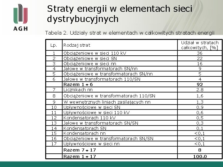 Straty energii w elementach sieci dystrybucyjnych Tabela 2. Udziały strat w elementach w całkowitych