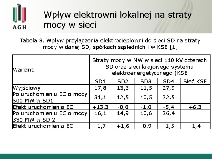 Wpływ elektrowni lokalnej na straty mocy w sieci Tabela 3. Wpływ przyłączenia elektrociepłowni do