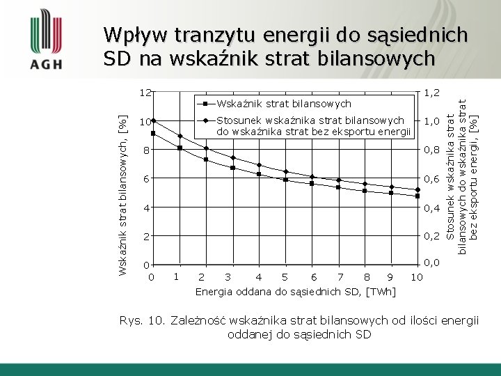 Wpływ tranzytu energii do sąsiednich SD na wskaźnik strat bilansowych 1, 2 Wskaźnik strat
