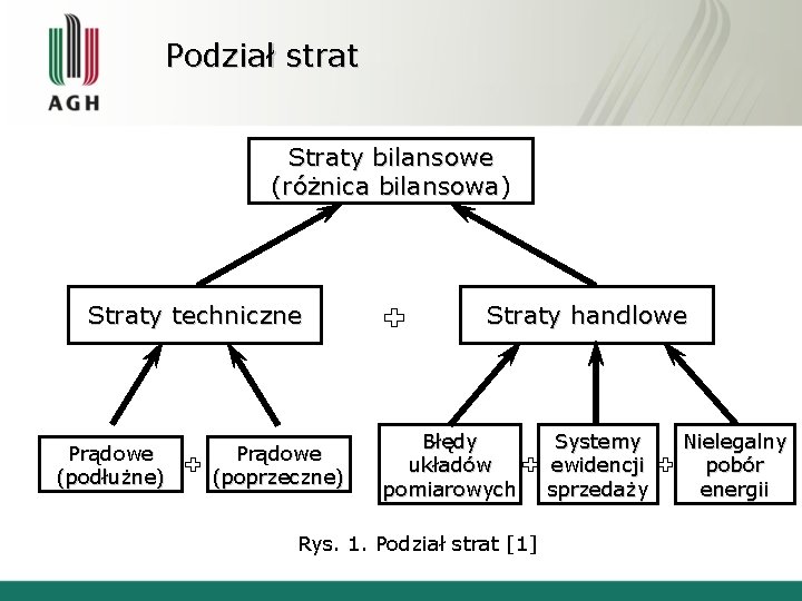 Podział strat Straty bilansowe (różnica bilansowa) Straty techniczne Prądowe (podłużne) Prądowe (poprzeczne) Straty handlowe