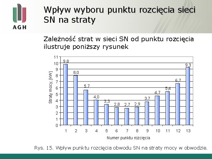 Wpływ wyboru punktu rozcięcia sieci SN na straty Zależność strat w sieci SN od