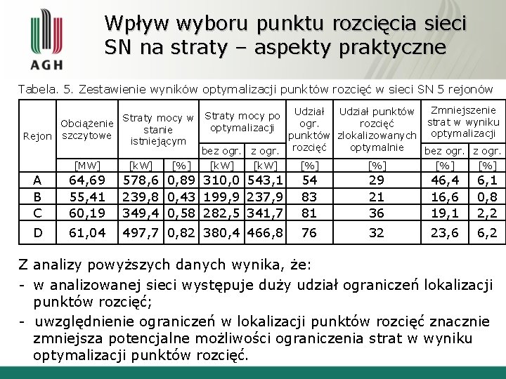 Wpływ wyboru punktu rozcięcia sieci SN na straty – aspekty praktyczne Tabela. 5. Zestawienie