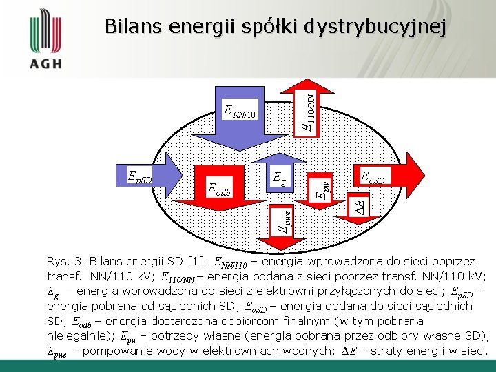 Eodb Eg Epwe Ep. SD Eo. SD ΔE ENN/10 Epw E 110/NN Bilans energii