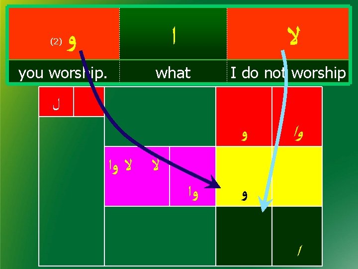 (2) ﻭ ﺍ you worship. ﻻ what I do not worship ﻝ ﻭ ﻭﺍ