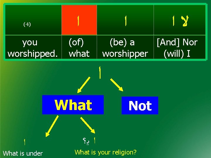  ﺍ (4) you worshipped. ﺍ (of) what ﻻﺍ (be) a [And] Nor worshipper