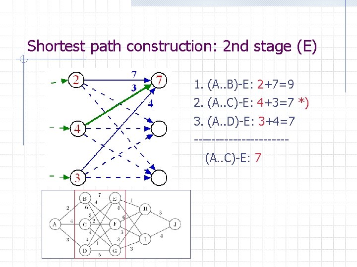 Shortest path construction: 2 nd stage (E) 1. (A. . B)-E: 2+7=9 2. (A.