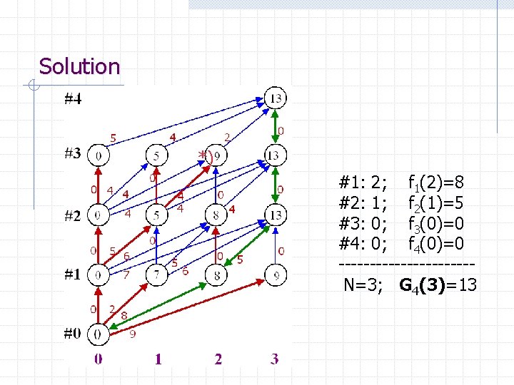 Solution *) #1: 2; f 1(2)=8 #2: 1; f 2(1)=5 #3: 0; f 3(0)=0
