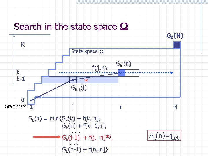 Search in the state space K GK(N) b State space f(j, n) k k-1