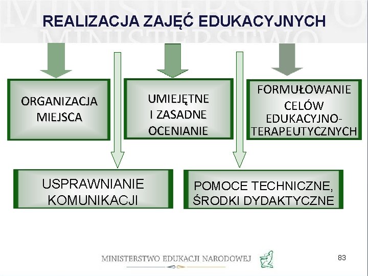 REALIZACJA ZAJĘĆ EDUKACYJNYCH ORGANIZACJA MIEJSCA USPRAWNIANIE KOMUNIKACJI UMIEJĘTNE I ZASADNE OCENIANIE FORMUŁOWANIE CELÓW EDUKACYJNOTERAPEUTYCZNYCH