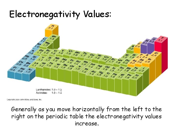 Electronegativity Values: Generally as you move horizontally from the left to the right on