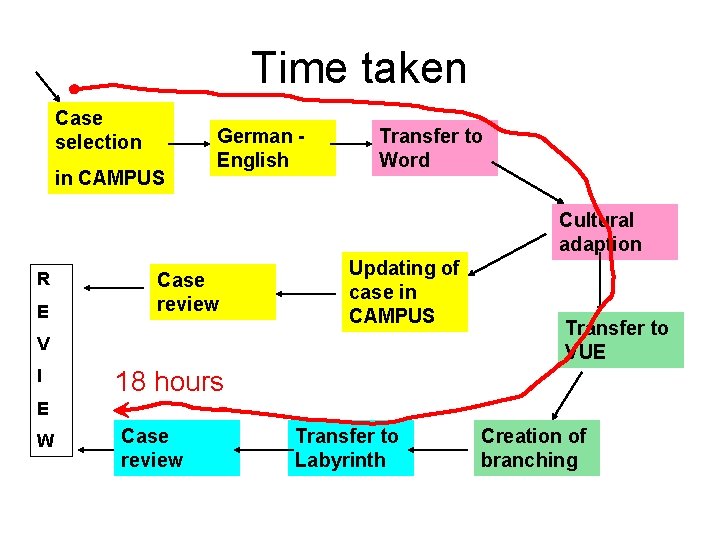 Time taken Case selection in CAMPUS German English Transfer to Word Cultural adaption R