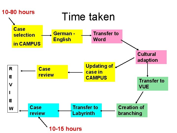 10 -80 hours Time taken Case selection in CAMPUS German English Transfer to Word