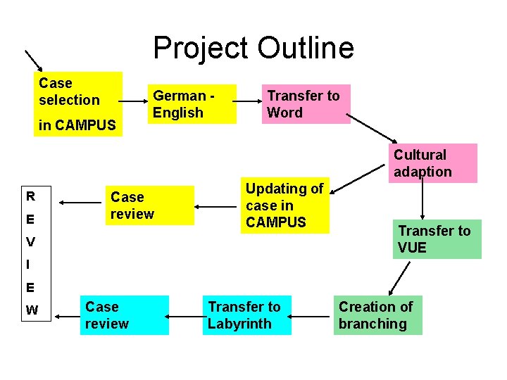 Project Outline Case selection in CAMPUS German English Transfer to Word Cultural adaption R