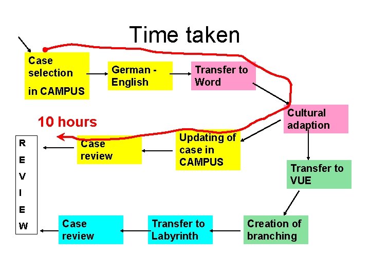 Time taken Case selection in CAMPUS German English Transfer to Word Cultural adaption 10