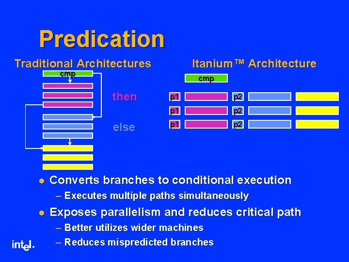 Predication Traditional Architectures Itanium™ Architecture cmp then else l p 1 p 2 Converts