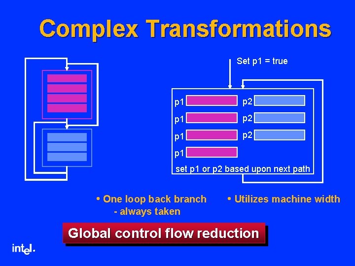 Complex Transformations Set p 1 = true p 1 p 2 p 1 set