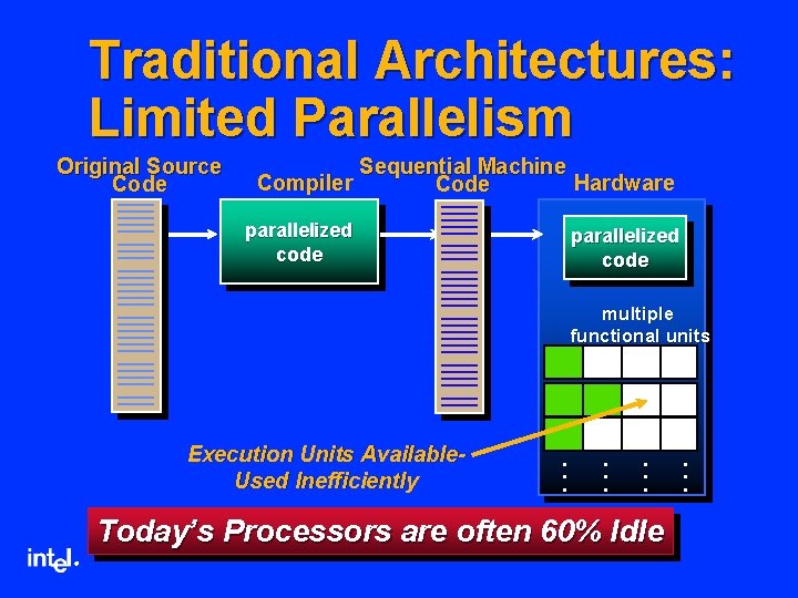 Traditional Architectures: Limited Parallelism Original Source Code Compiler Sequential Machine Hardware Code parallelized code