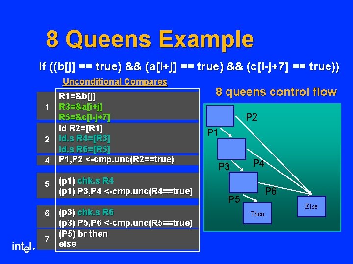 8 Queens Example if ((b[j] == true) && (a[i+j] == true) && (c[i-j+7] ==