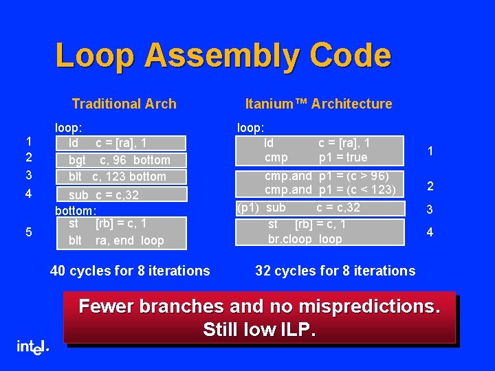Loop Assembly Code Traditional Arch loop: ld c = [ra], 1 bgt c, 96
