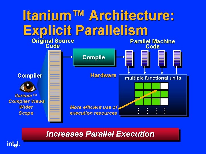 Itanium™ Architecture: Explicit Parallelism Original Source Code Parallel Machine Code Compiler Itanium™ Compiler Views
