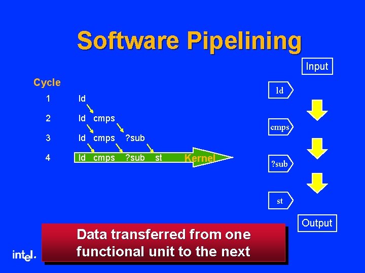 Software Pipelining Input Cycle ld 1 ld 2 ld cmps 3 ld cmps ?