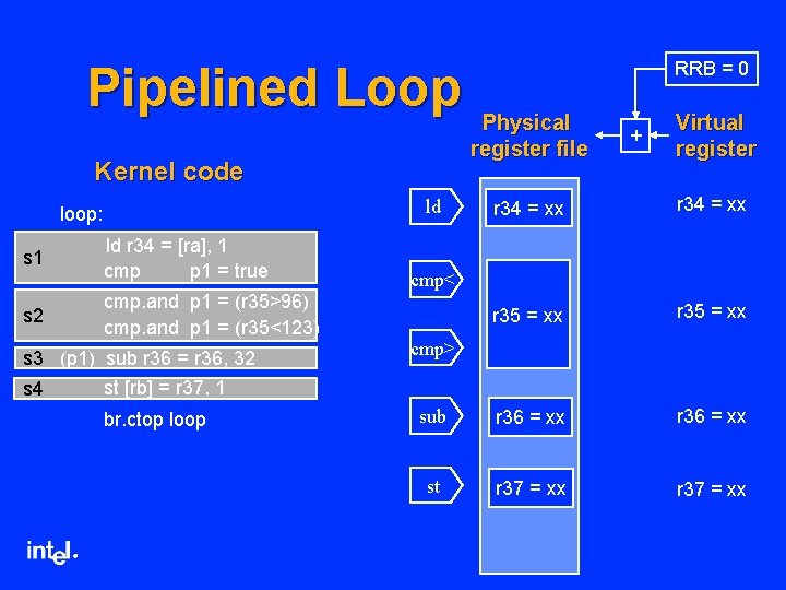 Pipelined Loop Kernel code ld r 34 = [ra], 1 cmp p 1 =