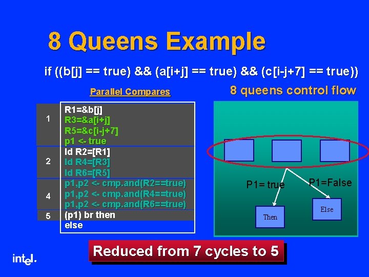 8 Queens Example if ((b[j] == true) && (a[i+j] == true) && (c[i-j+7] ==