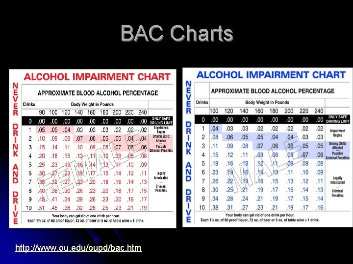 BAC Charts http: //www. ou. edu/oupd/bac. htm 