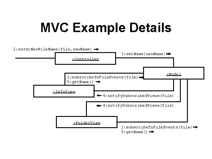 MVC Example Details 2: enter. New. File. Name(file, new. Name) 3: set. Name(new. Name)