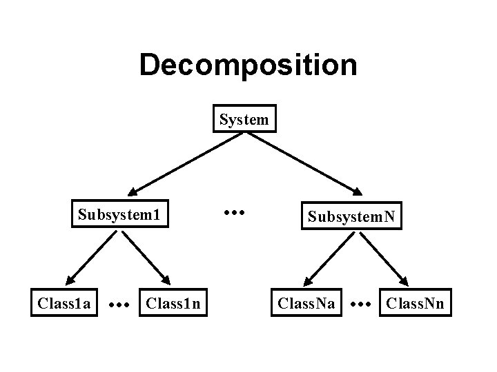 Decomposition System Subsystem 1 Class 1 a . . . Class 1 n .