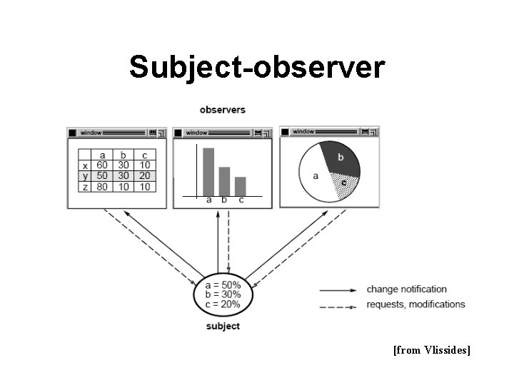 Subject-observer [from Vlissides] 