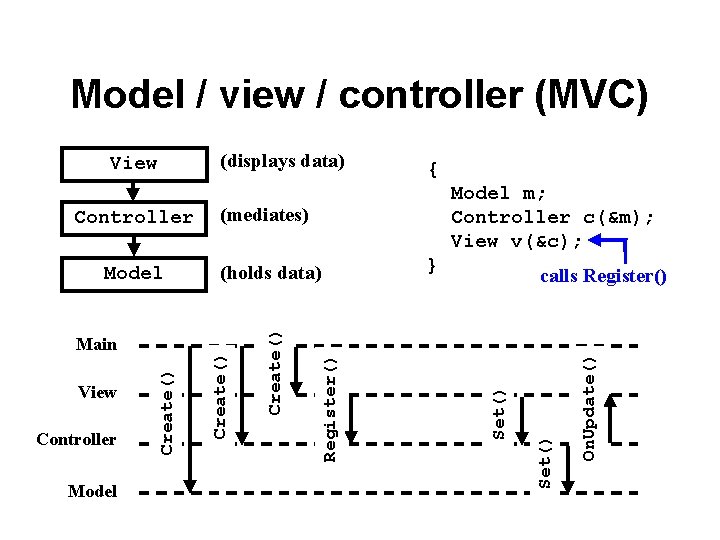 Model / view / controller (MVC) Model } On. Update() calls Register() Set() Controller