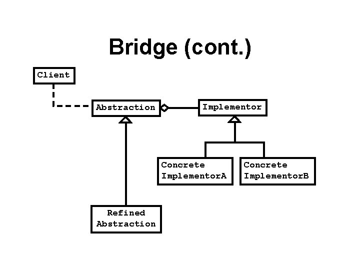 Bridge (cont. ) Client Abstraction Implementor Concrete Implementor. A Refined Abstraction Concrete Implementor. B