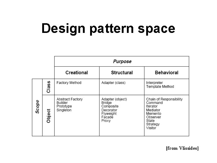 Design pattern space [from Vlissides] 