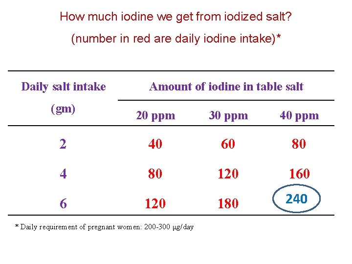 How much iodine we get from iodized salt? (number in red are daily iodine