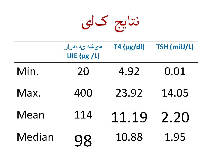  ﻧﺘﺎﻳﺞ کﻠی Min. Max. ﻣیﺎﻧﻪ یﺪ ﺍﺩﺭﺍﺭ UIE (µg /L) T 4 (µg/dl)