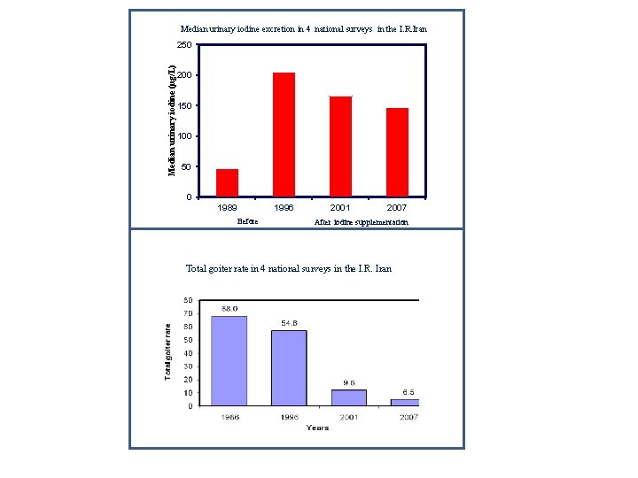 Median urinary iodine excretion in 4 national surveys in the I. R. Iran Median