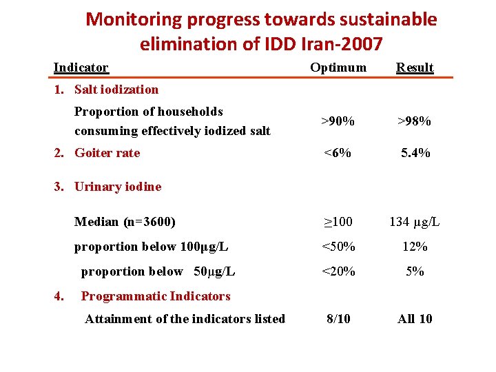 Monitoring progress towards sustainable elimination of IDD Iran-2007 Indicator Optimum Result >90% >98% <6%
