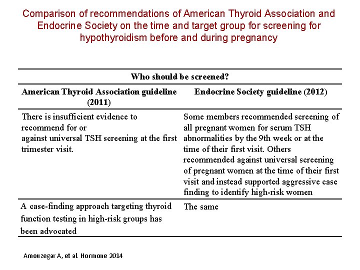 Comparison of recommendations of American Thyroid Association and Endocrine Society on the time and