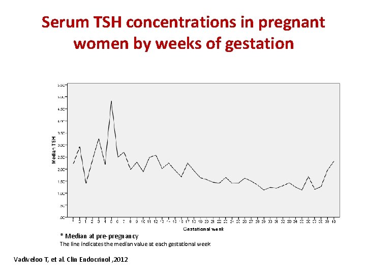 Serum TSH concentrations in pregnant women by weeks of gestation * Median at pre-pregnancy