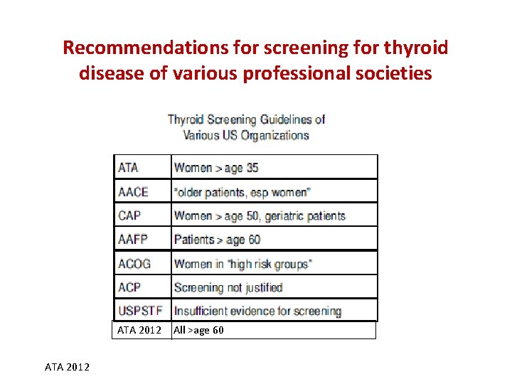 Recommendations for screening for thyroid disease of various professional societies ATA 2012 All >age